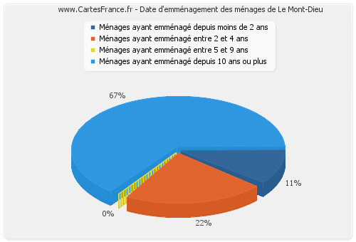 Date d'emménagement des ménages de Le Mont-Dieu